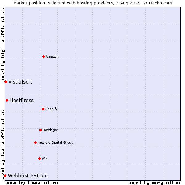 Market position of HostPress vs. Visualsoft vs. Webhost Python