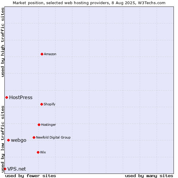 Market position of webgo vs. HostPress vs. VPS.net