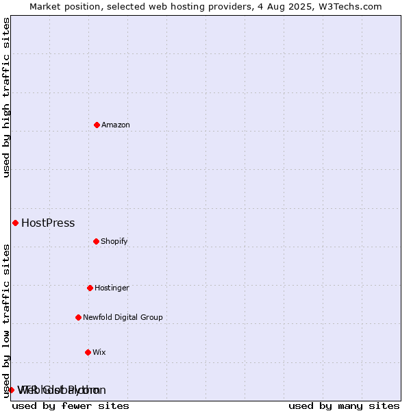 Market position of HostPress vs. Webhost Python vs. VTR Globalcom