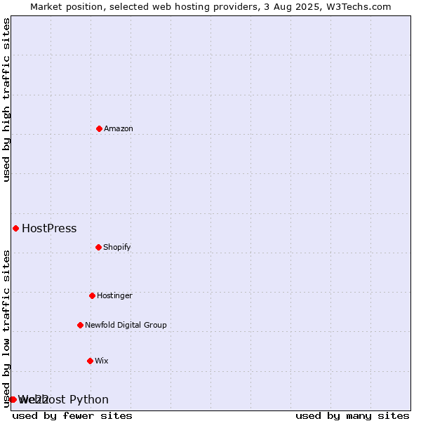 Market position of HostPress vs. we22 vs. Webhost Python