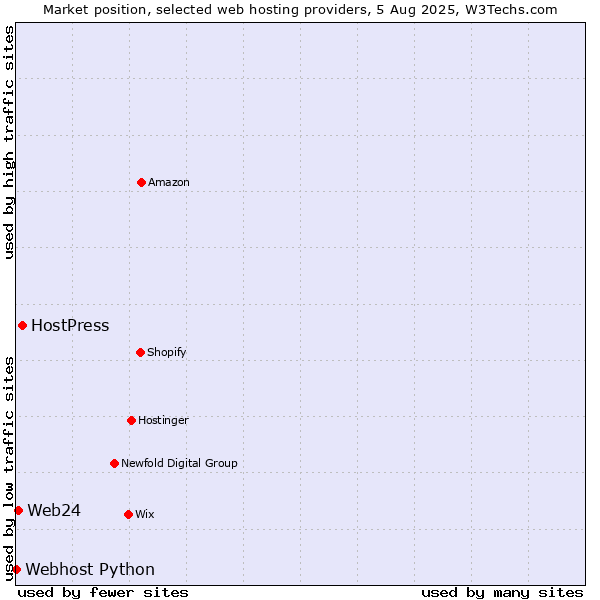 Market position of HostPress vs. Web24 vs. Webhost Python