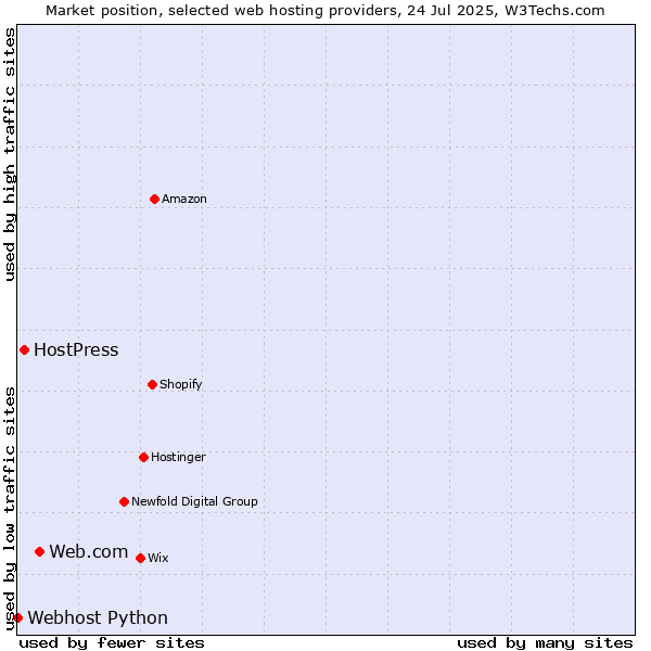 Market position of Web.com vs. HostPress vs. Webhost Python