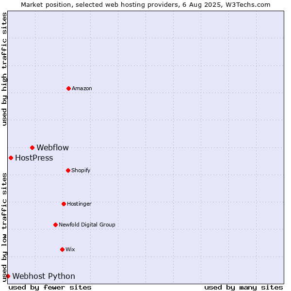Market position of Webflow vs. HostPress vs. Webhost Python