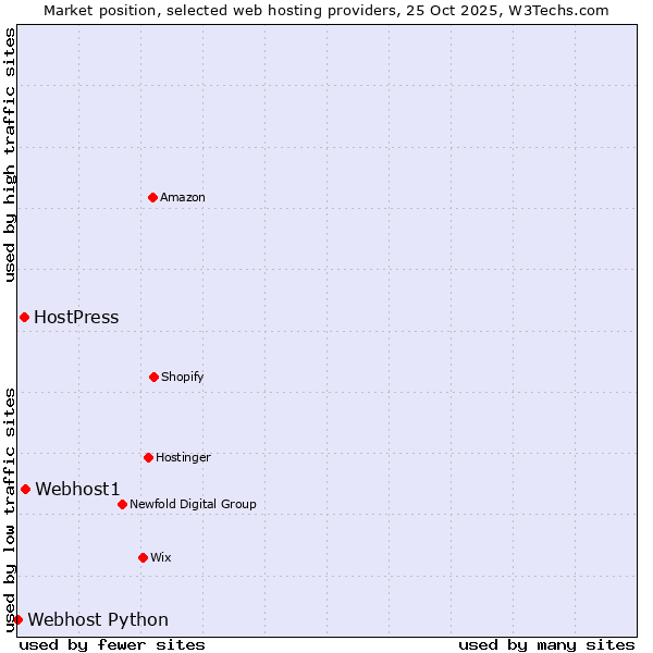 Market position of Webhost1 vs. HostPress vs. Webhost Python