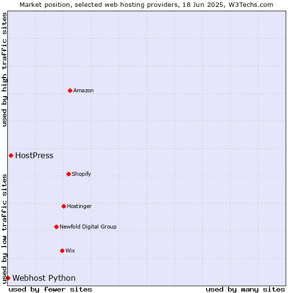Market position of HostPress vs. Webhost Python