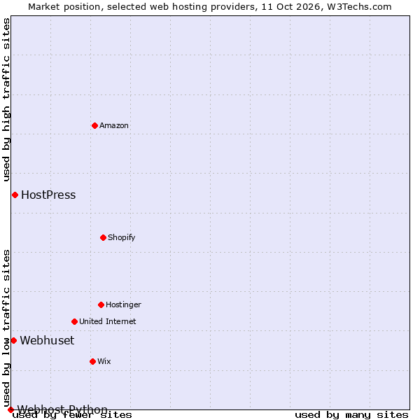 Market position of HostPress vs. Webhuset vs. Webhost Python