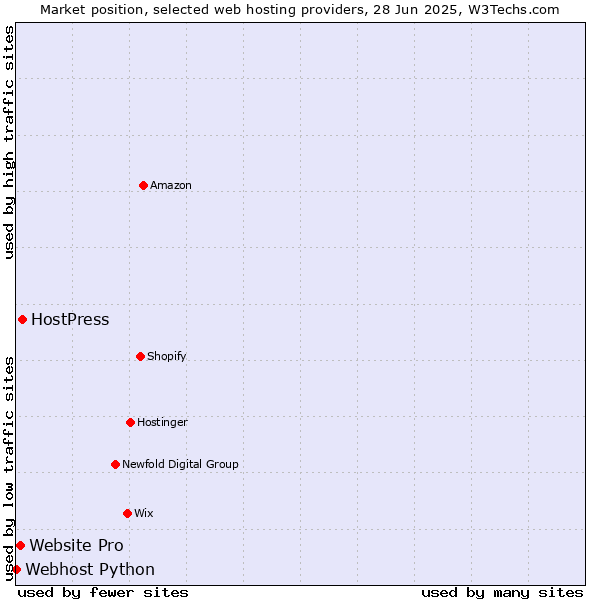 Market position of HostPress vs. Website Pro vs. Webhost Python