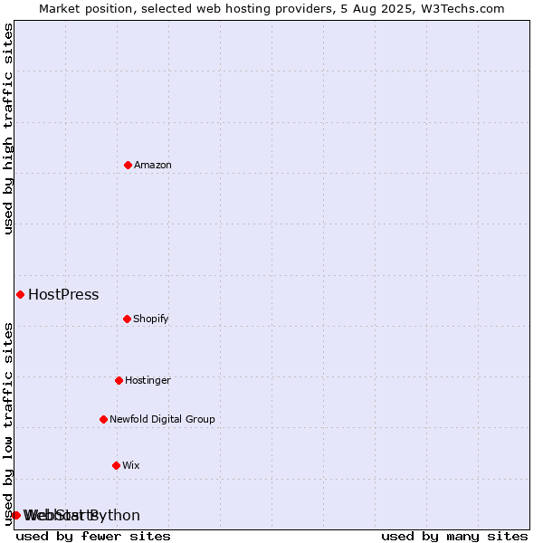 Market position of HostPress vs. WebStarts vs. Webhost Python