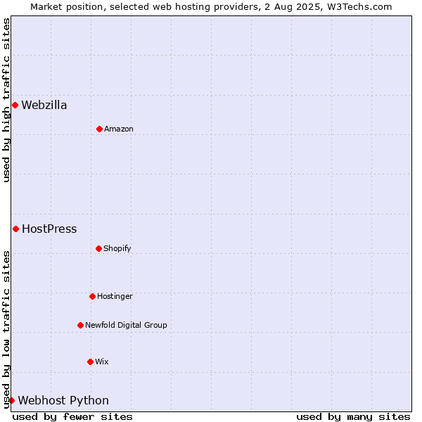 Market position of HostPress vs. Webzilla vs. Webhost Python