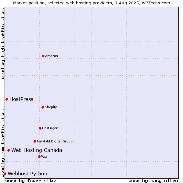Market position of Web Hosting Canada vs. HostPress vs. Webhost Python