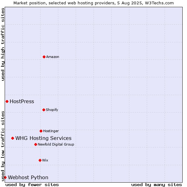 Market position of WHG Hosting Services vs. HostPress vs. Webhost Python