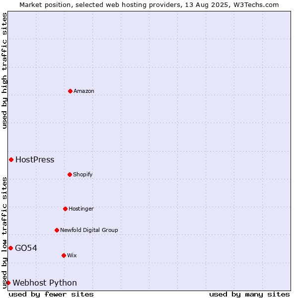 Market position of HostPress vs. GO54 vs. Webhost Python