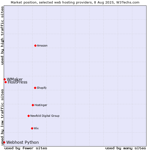 Market position of HostPress vs. WMaker vs. Webhost Python