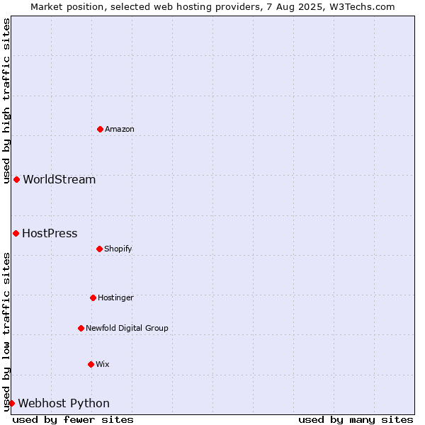 Market position of WorldStream vs. HostPress vs. Webhost Python