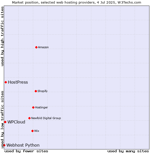 Market position of HostPress vs. WPCloud vs. Webhost Python