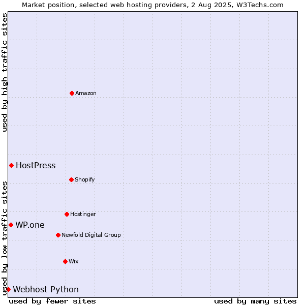 Market position of HostPress vs. WP.one vs. Webhost Python