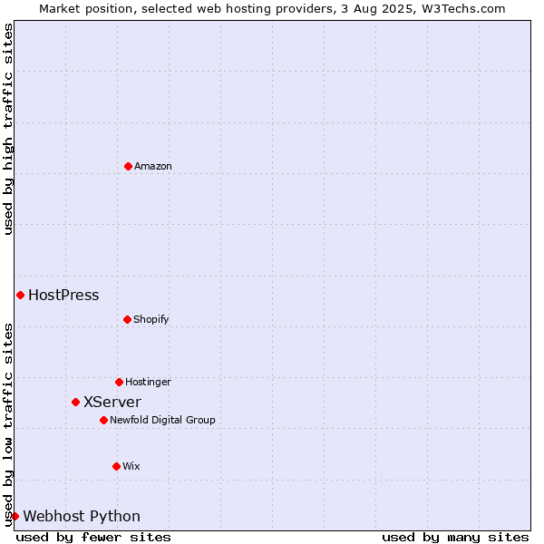 Market position of XServer vs. HostPress vs. Webhost Python