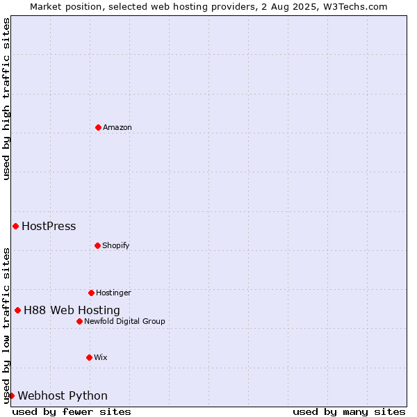 Market position of H88 Web Hosting vs. HostPress vs. Webhost Python