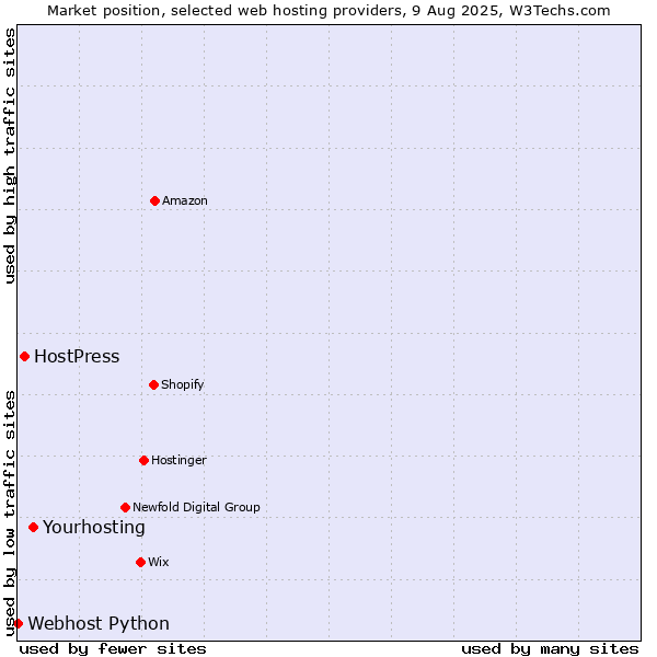 Market position of Yourhosting vs. HostPress vs. Webhost Python