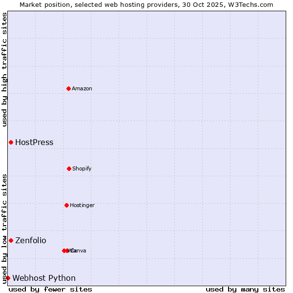 Market position of Zenfolio vs. HostPress vs. Webhost Python