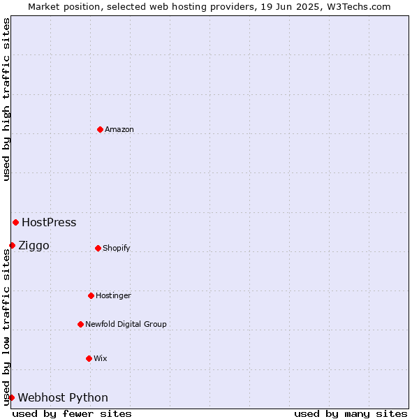Market position of HostPress vs. Ziggo vs. Webhost Python