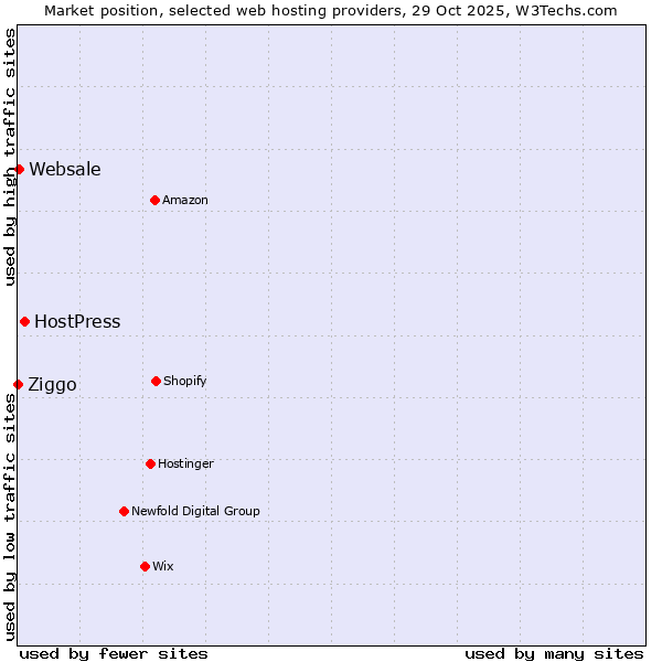 Market position of HostPress vs. Websale vs. Ziggo