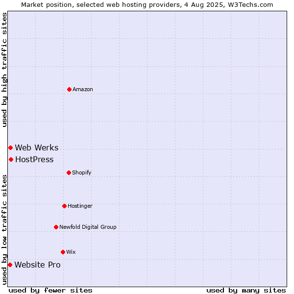 Market position of Web Werks vs. HostPress vs. Website Pro