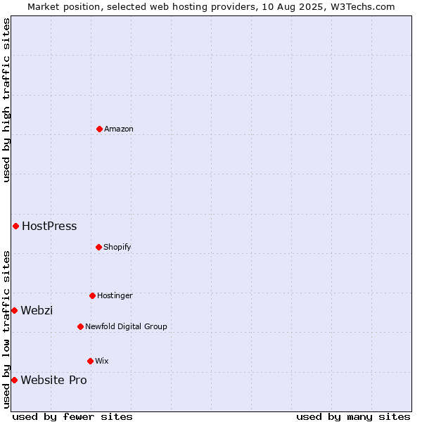 Market position of HostPress vs. Webzi vs. Website Pro
