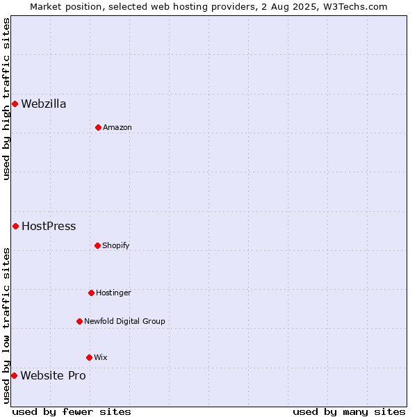 Market position of HostPress vs. Webzilla vs. Website Pro