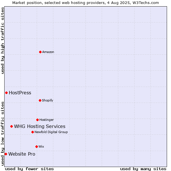 Market position of WHG Hosting Services vs. HostPress vs. Website Pro