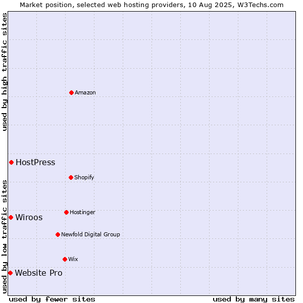 Market position of HostPress vs. Wiroos vs. Website Pro