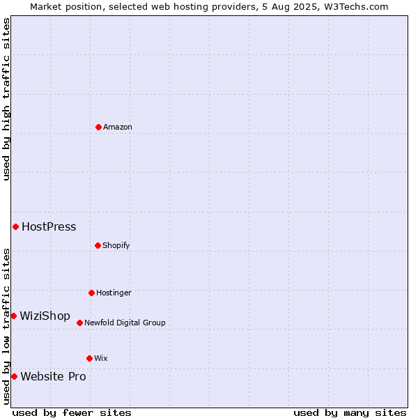 Market position of HostPress vs. Website Pro vs. WiziShop