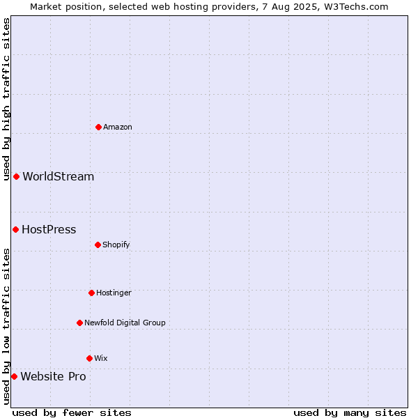 Market position of WorldStream vs. HostPress vs. Website Pro