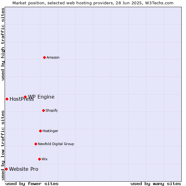 Market position of WP Engine vs. HostPress vs. Website Pro