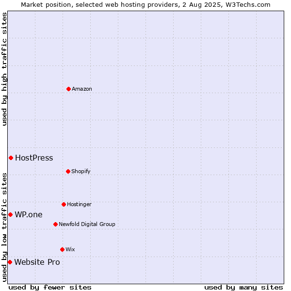 Market position of HostPress vs. WP.one vs. Website Pro