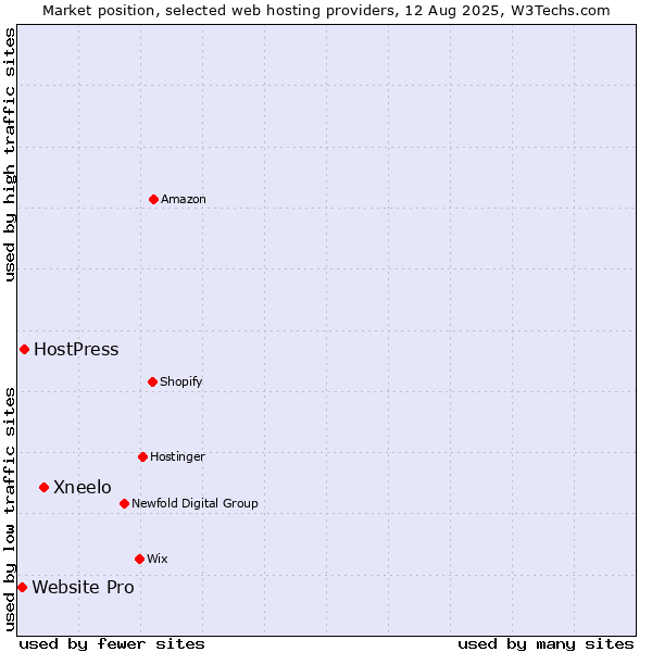Market position of Xneelo vs. HostPress vs. Website Pro