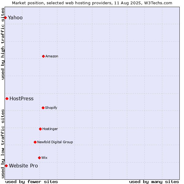 Market position of HostPress vs. Website Pro vs. Yahoo