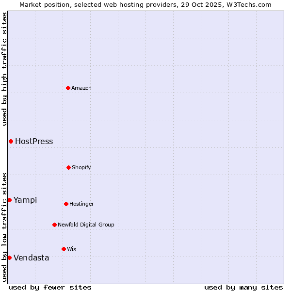 Market position of HostPress vs. Yampi vs. Vendasta