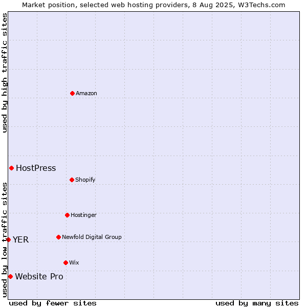 Market position of HostPress vs. Website Pro vs. YER