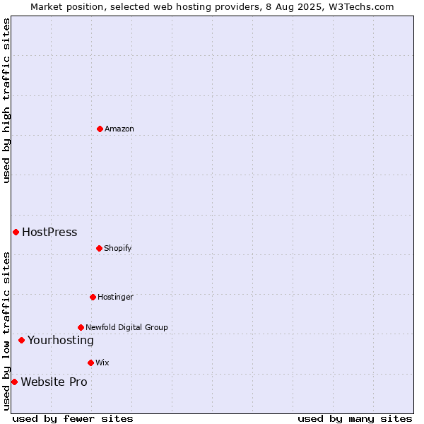Market position of Yourhosting vs. HostPress vs. Website Pro