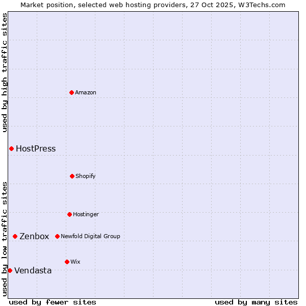 Market position of Zenbox vs. HostPress vs. Vendasta