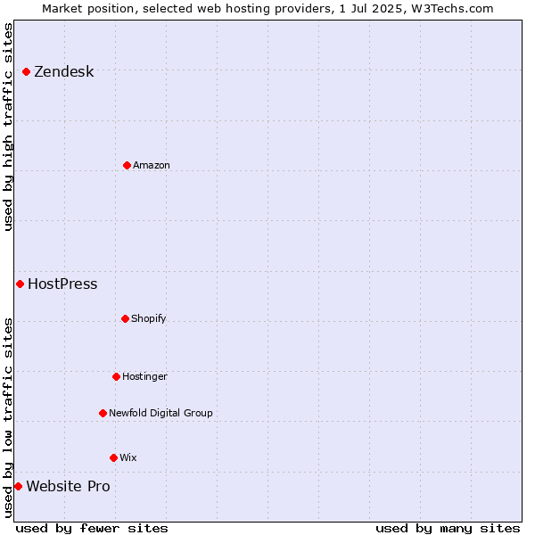 Market position of Zendesk vs. HostPress vs. Website Pro