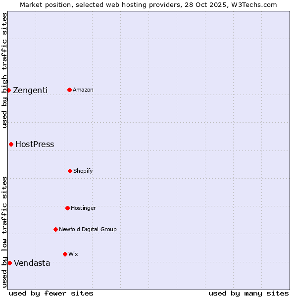 Market position of HostPress vs. Vendasta vs. Zengenti