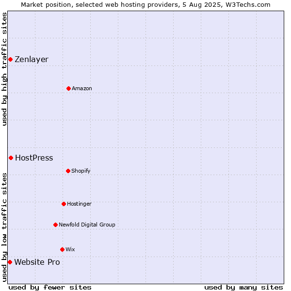 Market position of HostPress vs. Zenlayer vs. Website Pro