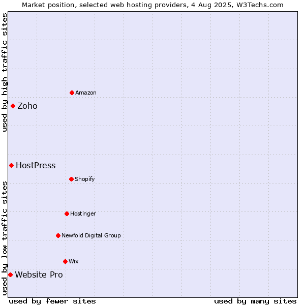 Market position of Zoho vs. HostPress vs. Website Pro