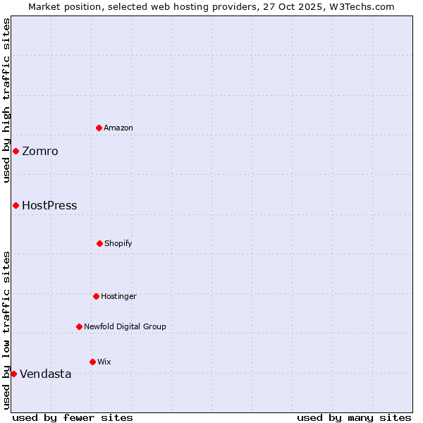 Market position of Zomro vs. HostPress vs. Vendasta