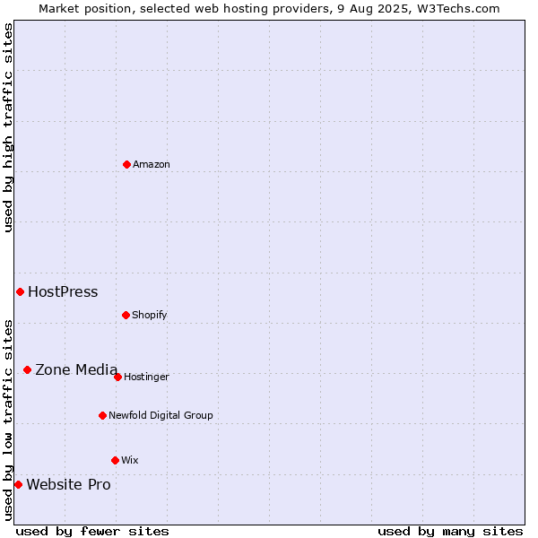 Market position of Zone Media vs. HostPress vs. Website Pro