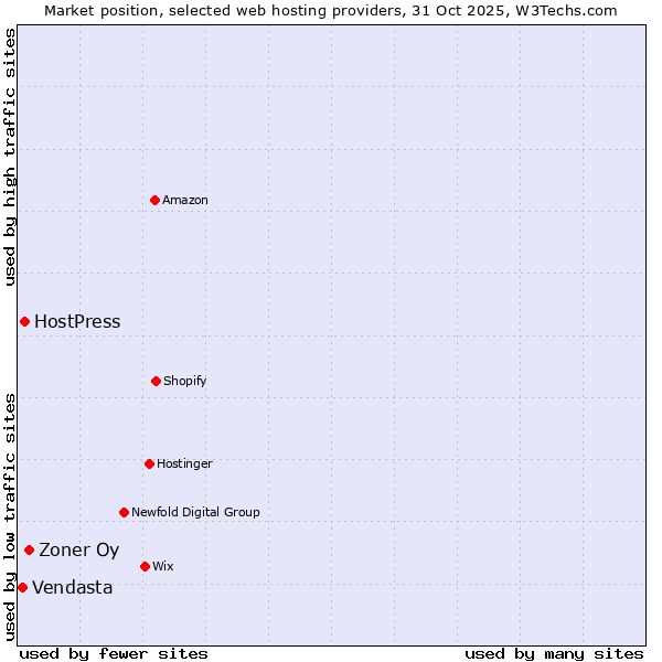 Market position of Zoner Oy vs. HostPress vs. Vendasta