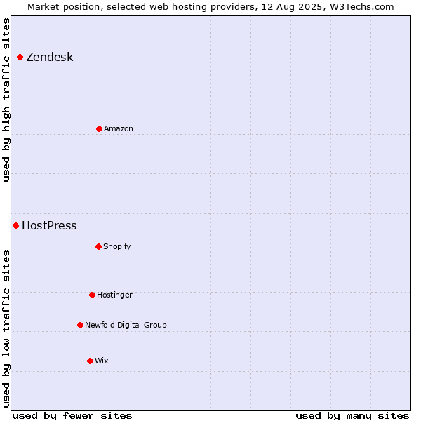 Market position of Zendesk vs. HostPress