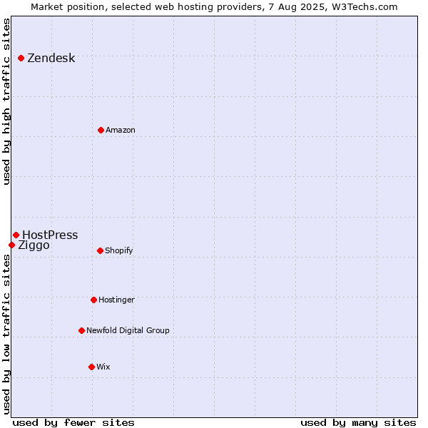 Market position of Zendesk vs. HostPress vs. Ziggo